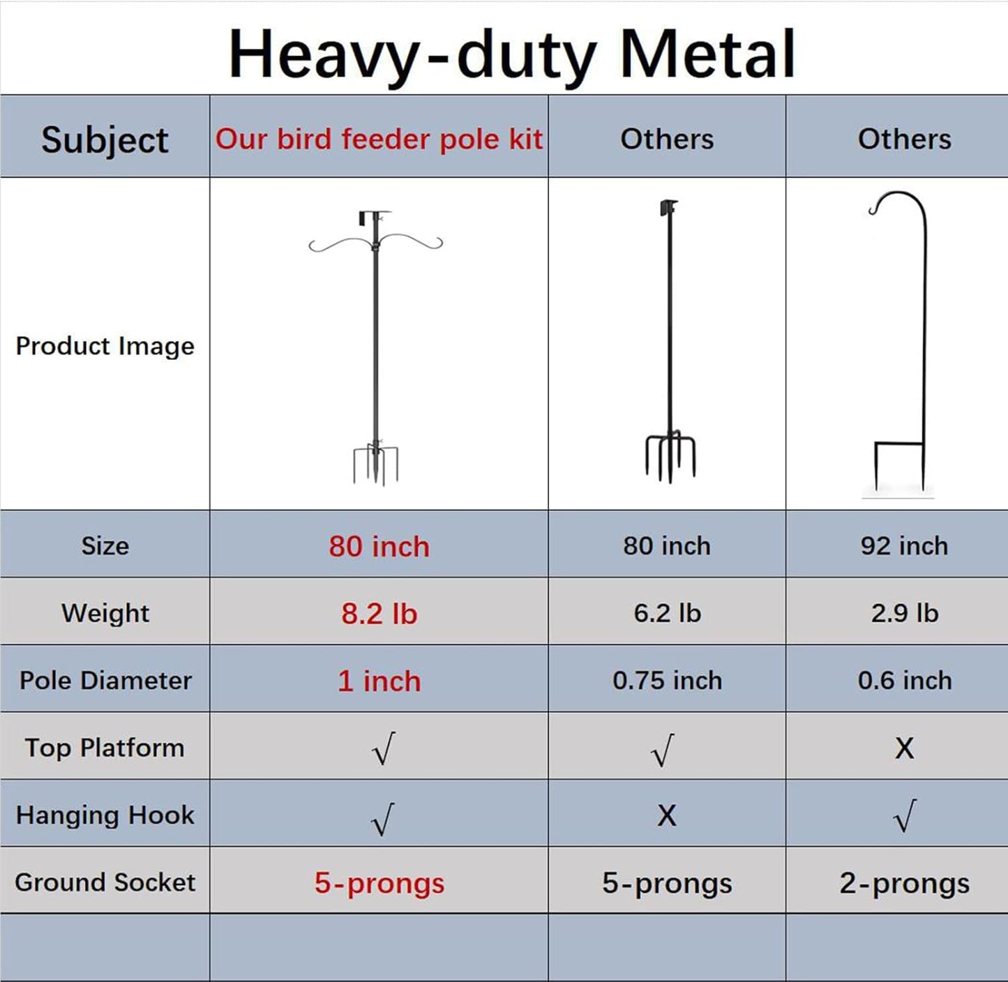 Bird House Pole Kit 80inch - Universal Metal Bird Feeders Pole Mount Set with 5-Prongs Base and 2 Hanging Arms, Feeding Station for Watching, Plant Hanger