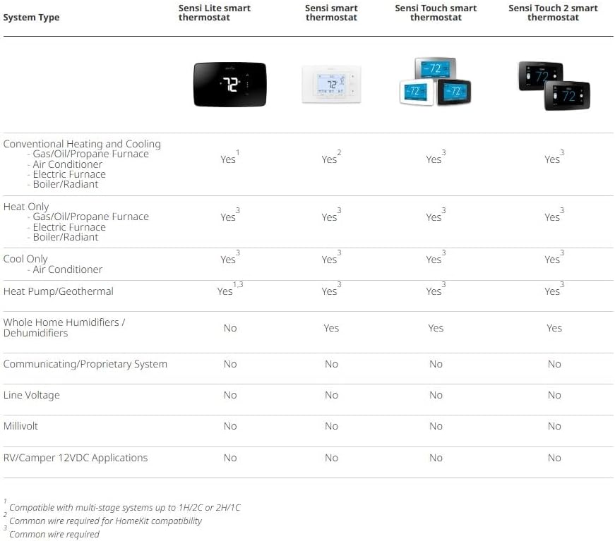 Sensi Smart Thermostat, 100 Years Of Expertise, Wi-Fi, Data Privacy, P