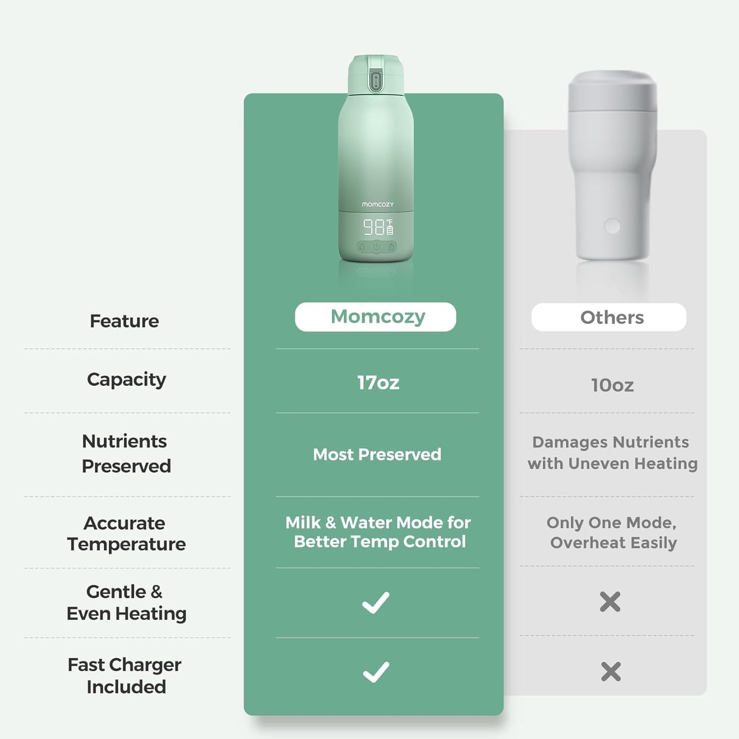 Momcozy Portable Bottle Warmer for Travel – Dual Heating Modes for Bre
