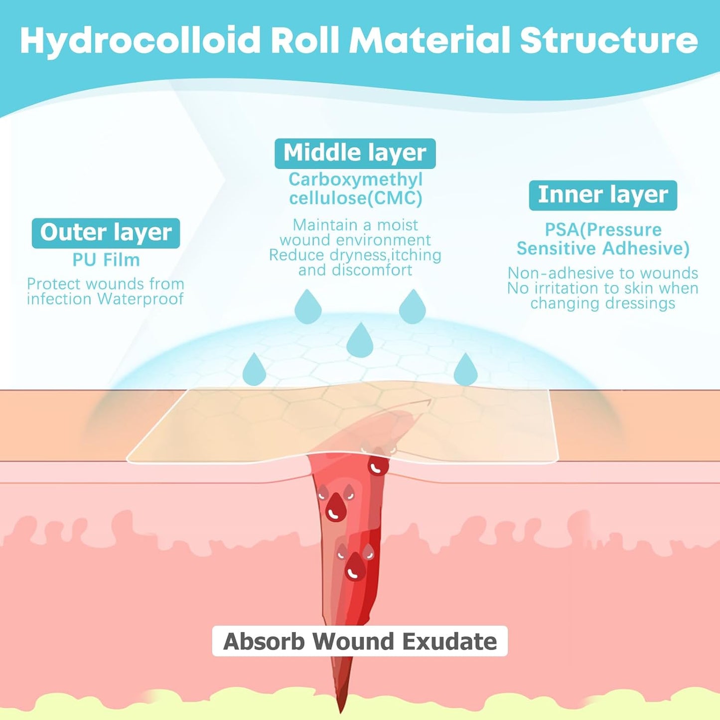LIFARA Hydrocolloid Roll for Wound Care - Cut-to-Size, Extra Large Hyd