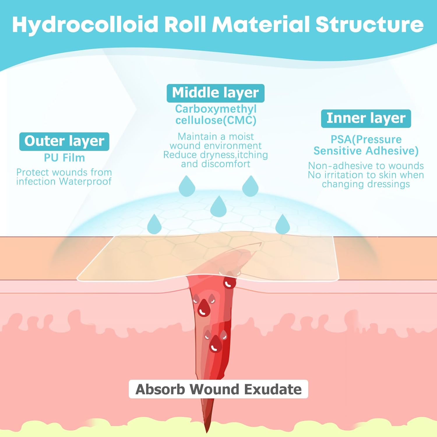 LIFARA Hydrocolloid Roll for Wound Care - Cut-to-Size, Extra Large Hyd