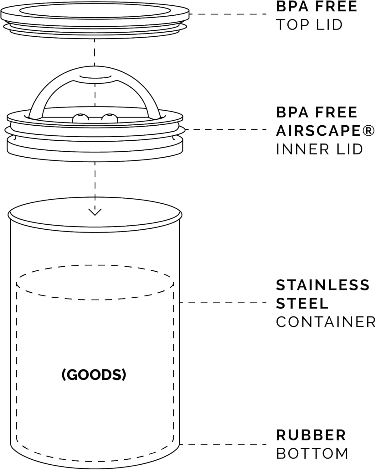 AirScape Planetary Design Stainless Steel Coffee Canister | Food Storage Container | US Patented Inner Plunger Lid REMOVES Excess Oxygen | Don't Buy airtight, Buy AIR-Less | (Medium, Matte Black)