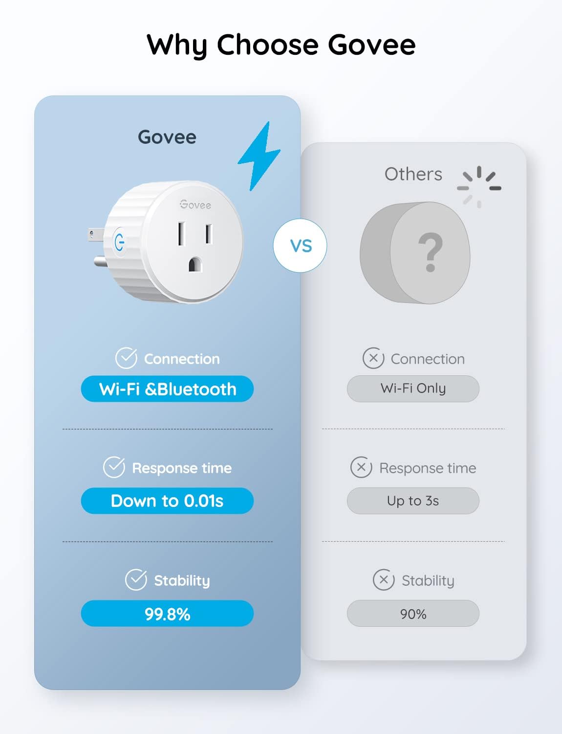 Govee Smart Plug, WiFi Plugs Work with Alexa & Google Assistant, Smart