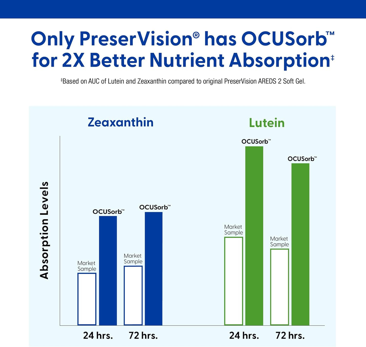 PreserVision AREDS 2 Eye Vitamins, #1 Eye Doctor Recommended Brand, Lu