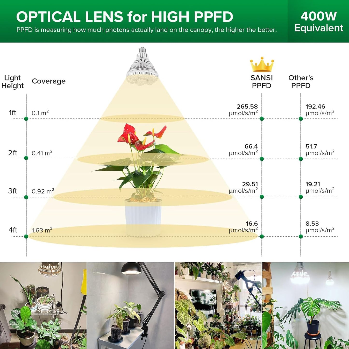 SANSI Grow Lights for Indoor Plants, Full Spectrum 36W Grow Light Bulbs (400 Watt Equiv) with Optical Lens for High PPFD, PPF 65.6 umol/s LED Energy Saving Plant Light for Indoor Growing Seed Starting