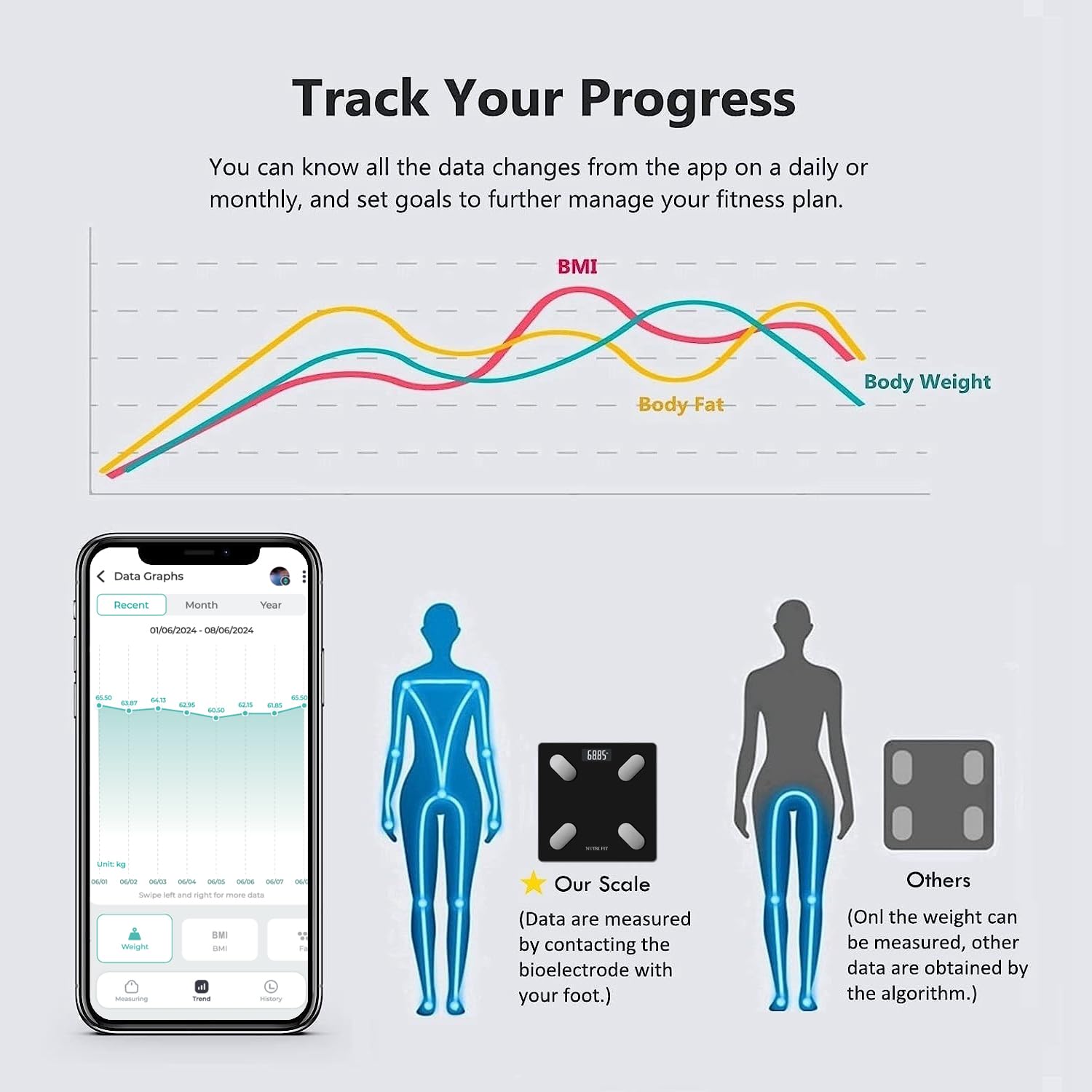 NUTRI FIT Smart Scale for Body Weight Body Composition Monitor, Bathro