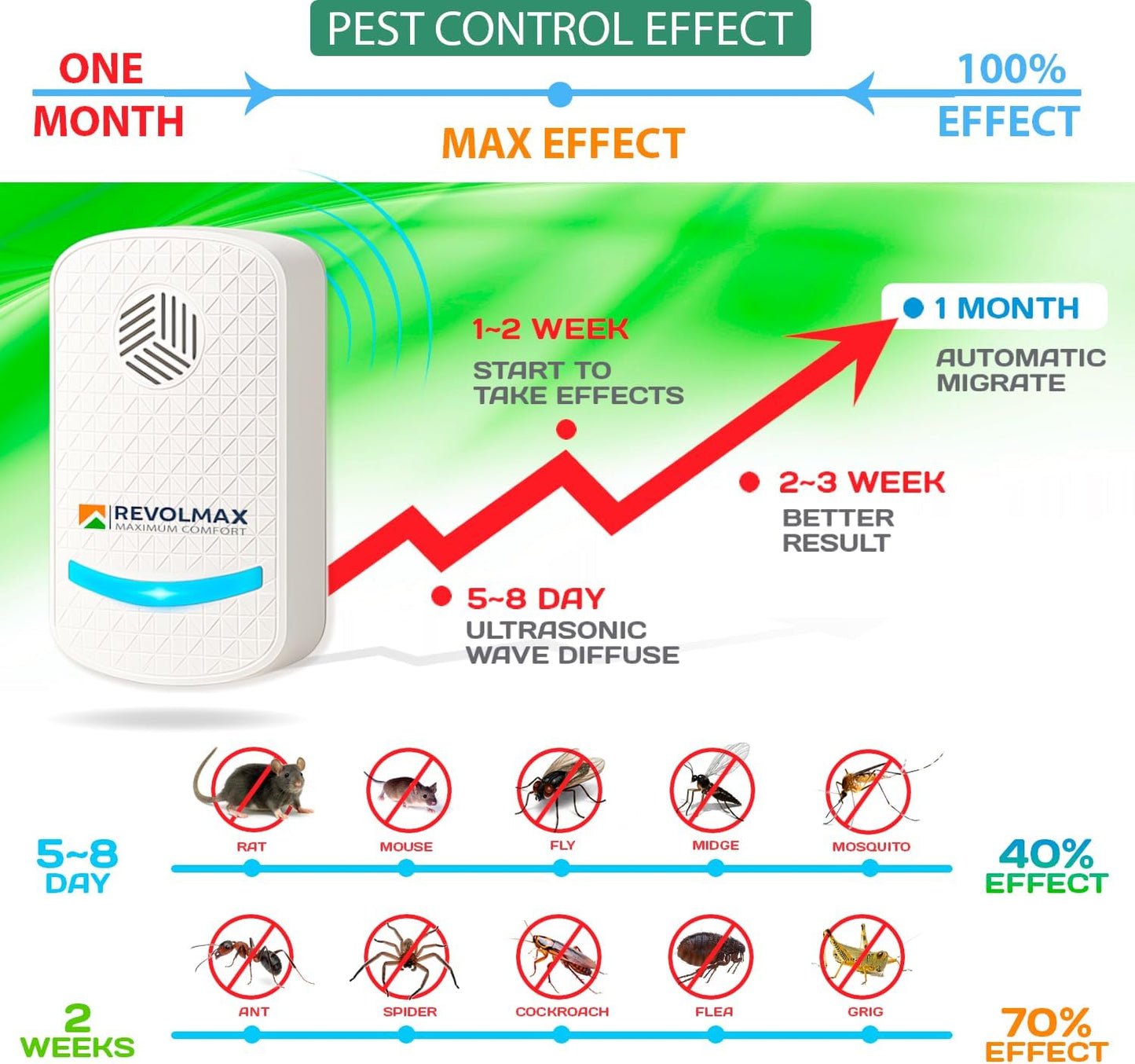 RX-78, Ultrasonic Pest Control Repeller - Electronic & Ultrasound, Ind