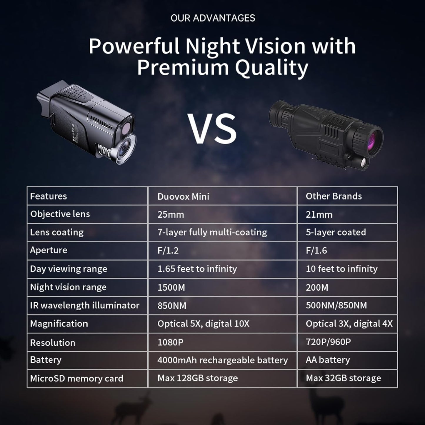 Night Vision Monocular with Full-Color, Digital Night Vision with 1500M Range with 850NM IR, 10X Digital Zoom, 7-Layer Coated Lens, 64GB TF Card, 5H Battery, IPX4 Waterproof for Outdoor Surveillance