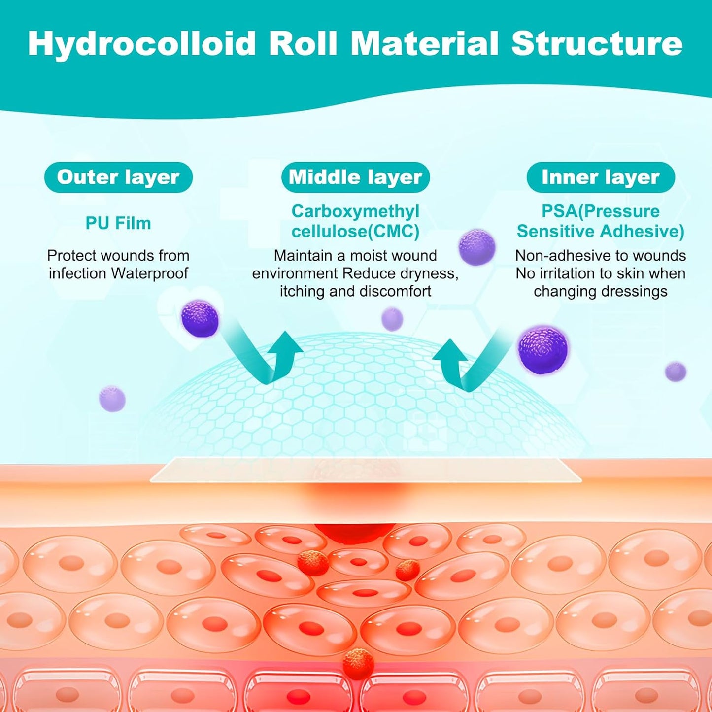 Hydrocolloid Roll for Wound Care, Hydrocolloid Bandages with Self-Adhe