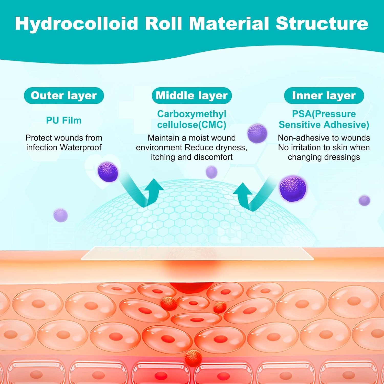 Hydrocolloid Roll for Wound Care, Hydrocolloid Bandages with Self-Adhe