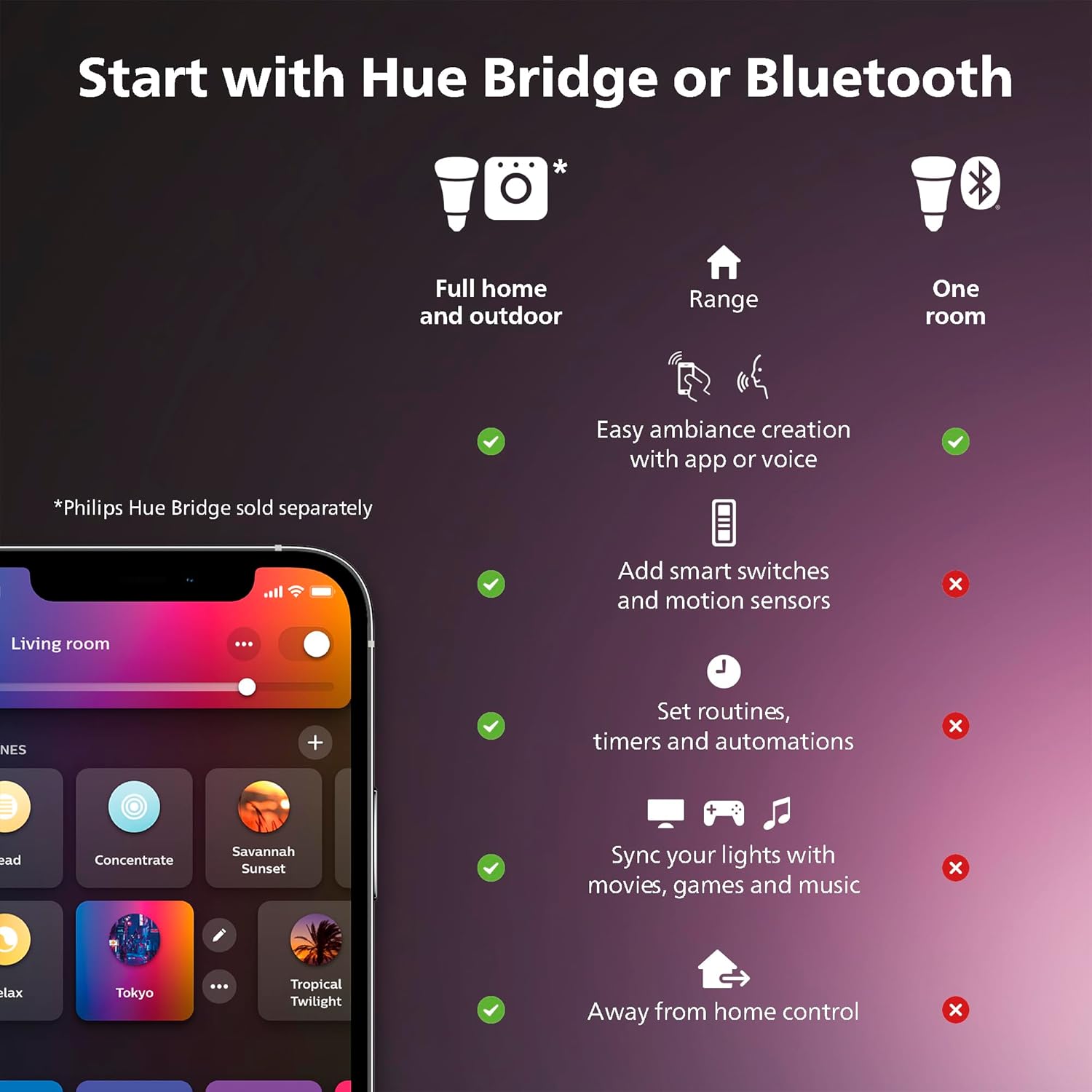 PHILIPS Hue Indoor 10 Ft Smart RGBWW LED Solo Lightstrip Base Kit, 1 P