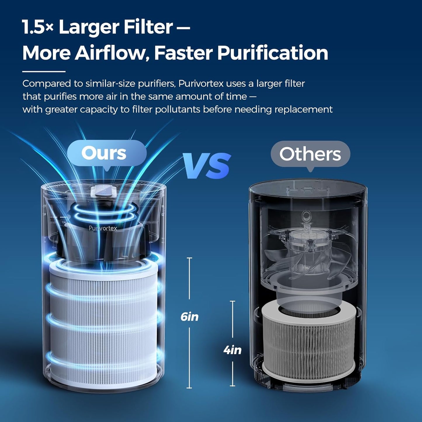 Purivortex Air Purifiers for Bedroom, Quiet Air Purifier with HEPA Filter for Pollen, Smoke, Dust, Pet Dander, Odor, Hair, Ozone Free, Covers Up to 880 Sq Ft, PX500 Black