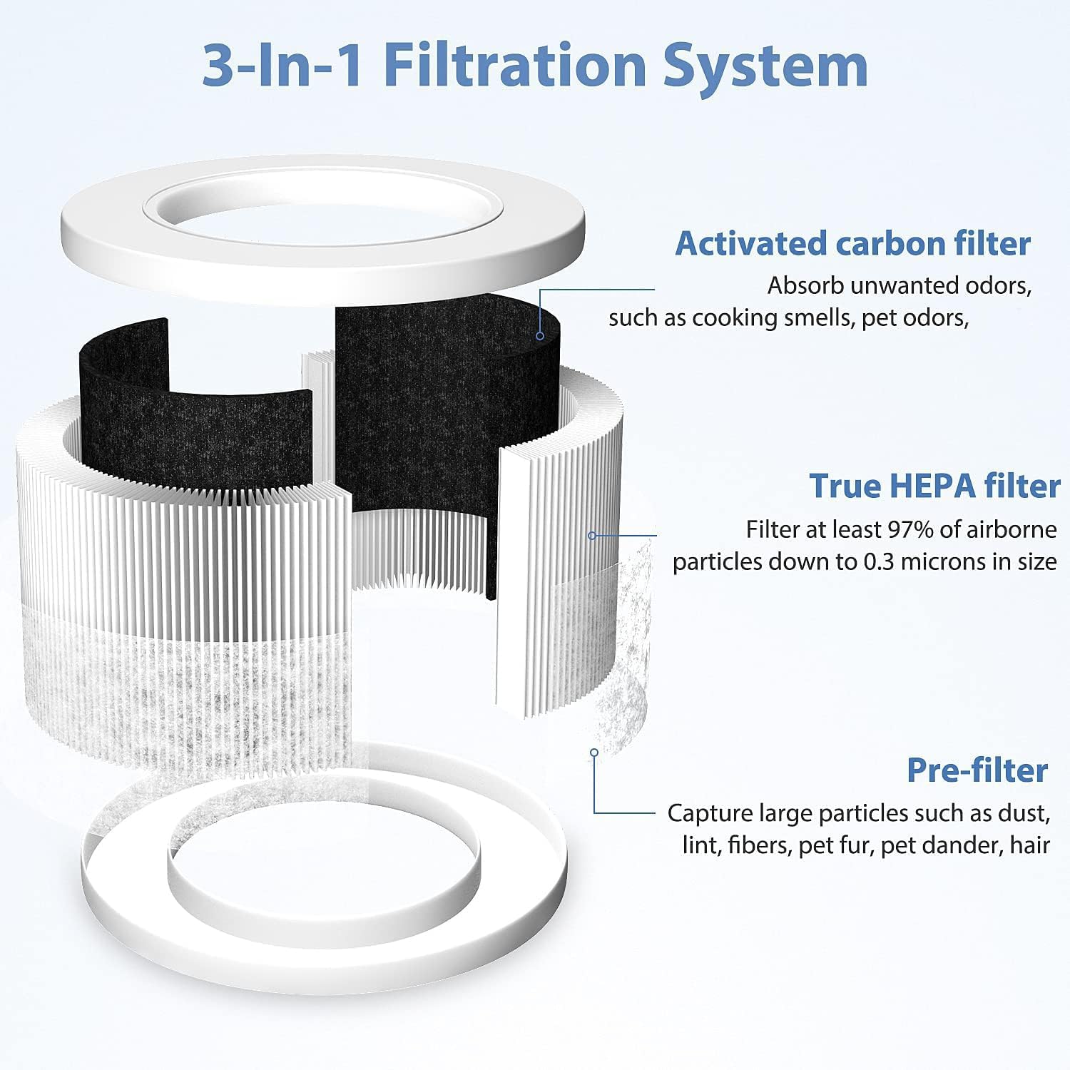 Core Mini Replacement Filter Compatible with LEVOIT Core Mini Air Puri