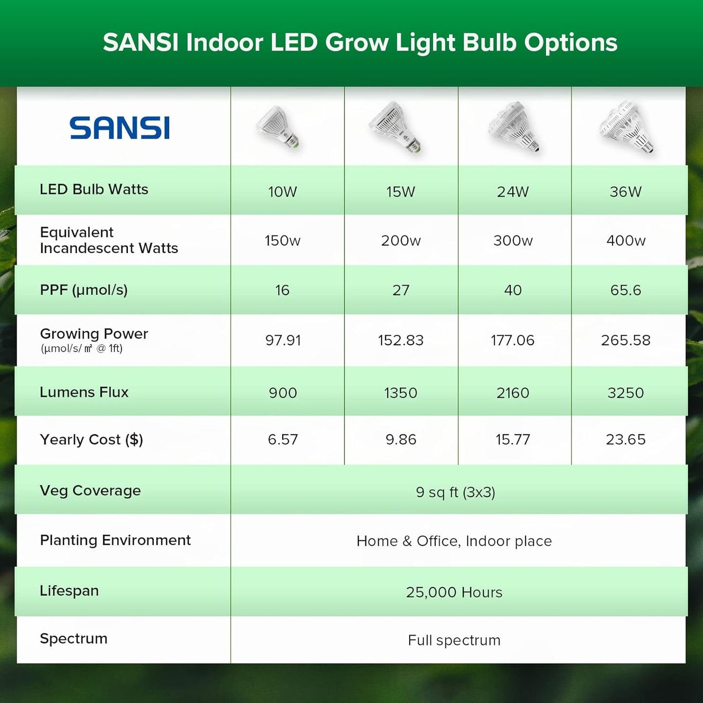SANSI Grow Lights for Indoor Plants, Full Spectrum 36W Grow Light Bulbs (400 Watt Equiv) with Optical Lens for High PPFD, PPF 65.6 umol/s LED Energy Saving Plant Light for Indoor Growing Seed Starting