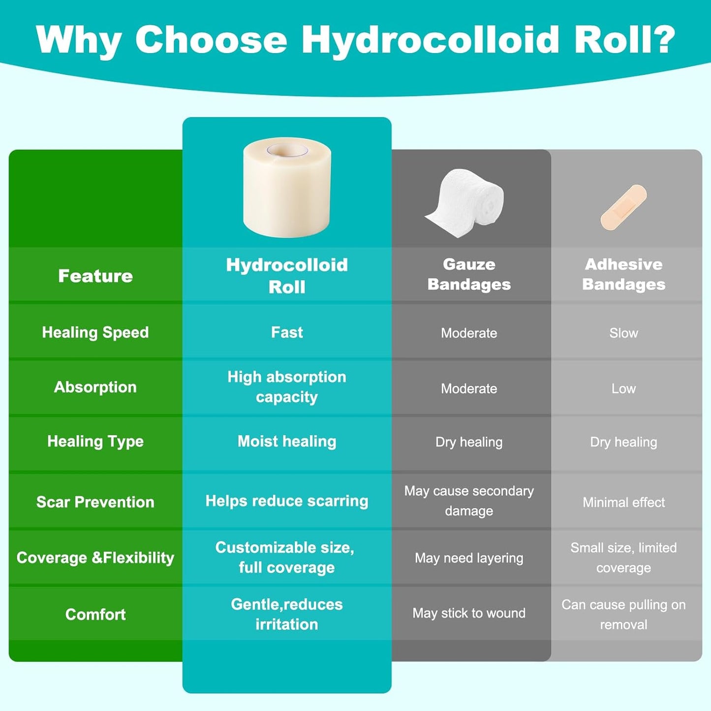Hydrocolloid Roll for Wound Care, Hydrocolloid Bandages with Self-Adhe