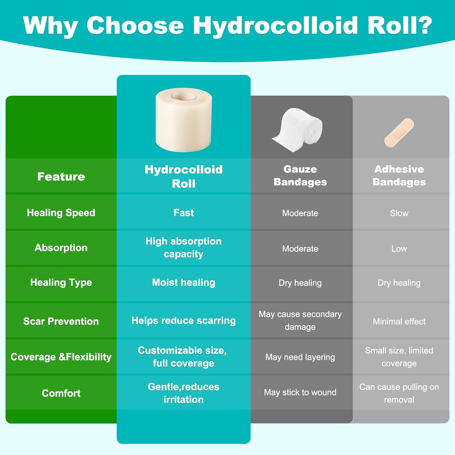 Hydrocolloid Roll for Wound Care, Hydrocolloid Bandages with Self-Adhe
