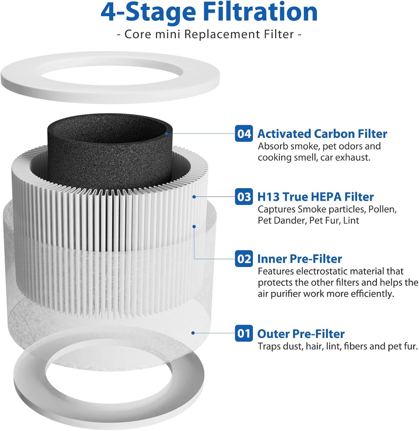 2 Pack Core Mini Filter H13 True HEPA Filters for LEVOIT Core Mini Cor