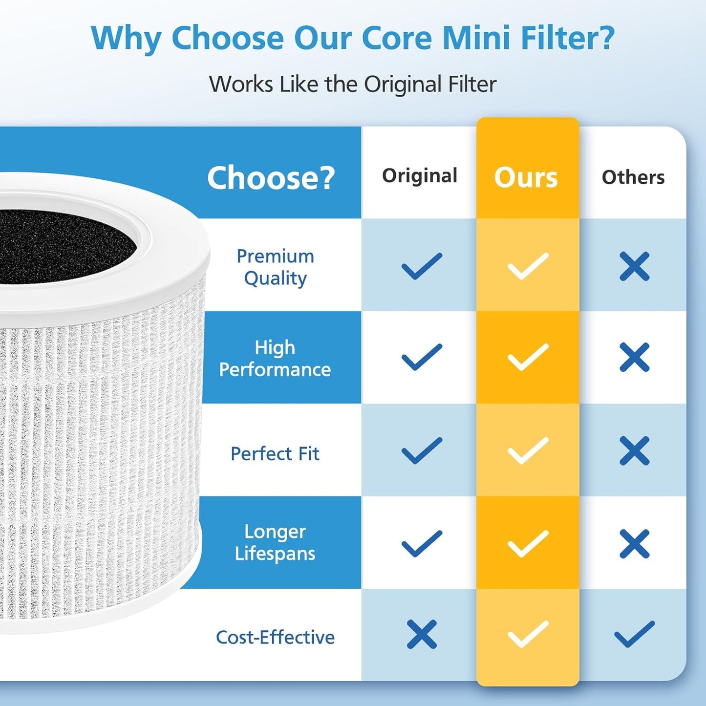 2 Pack Core Mini Replacement Filter for LEVOIT Core Mini-P Air Purifie