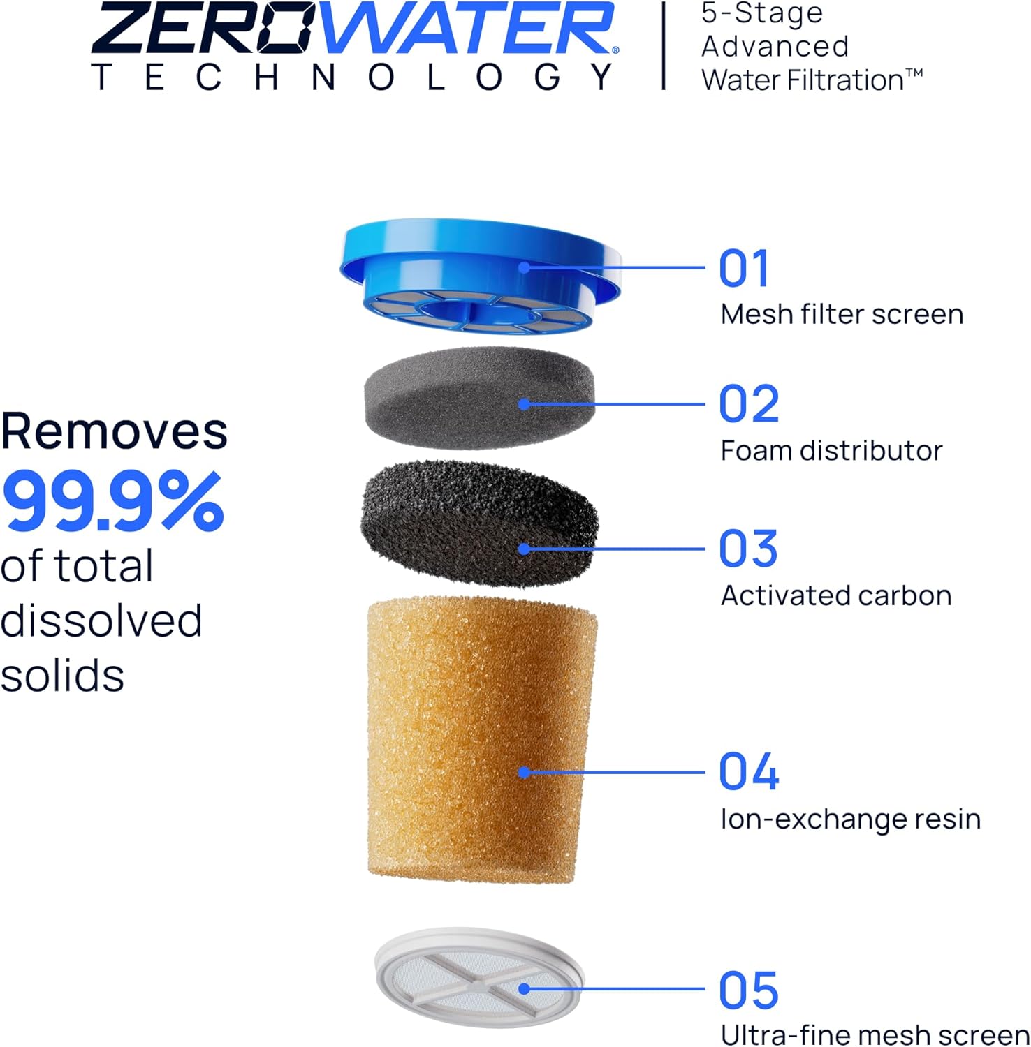 Culligan with ZeroWater Technology Replacement Filter 3-Pack, 5-Stage 