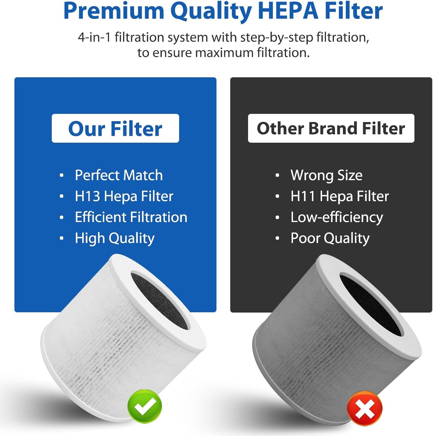 2 Pack Core Mini Filter H13 True HEPA Filters for LEVOIT Core Mini Cor