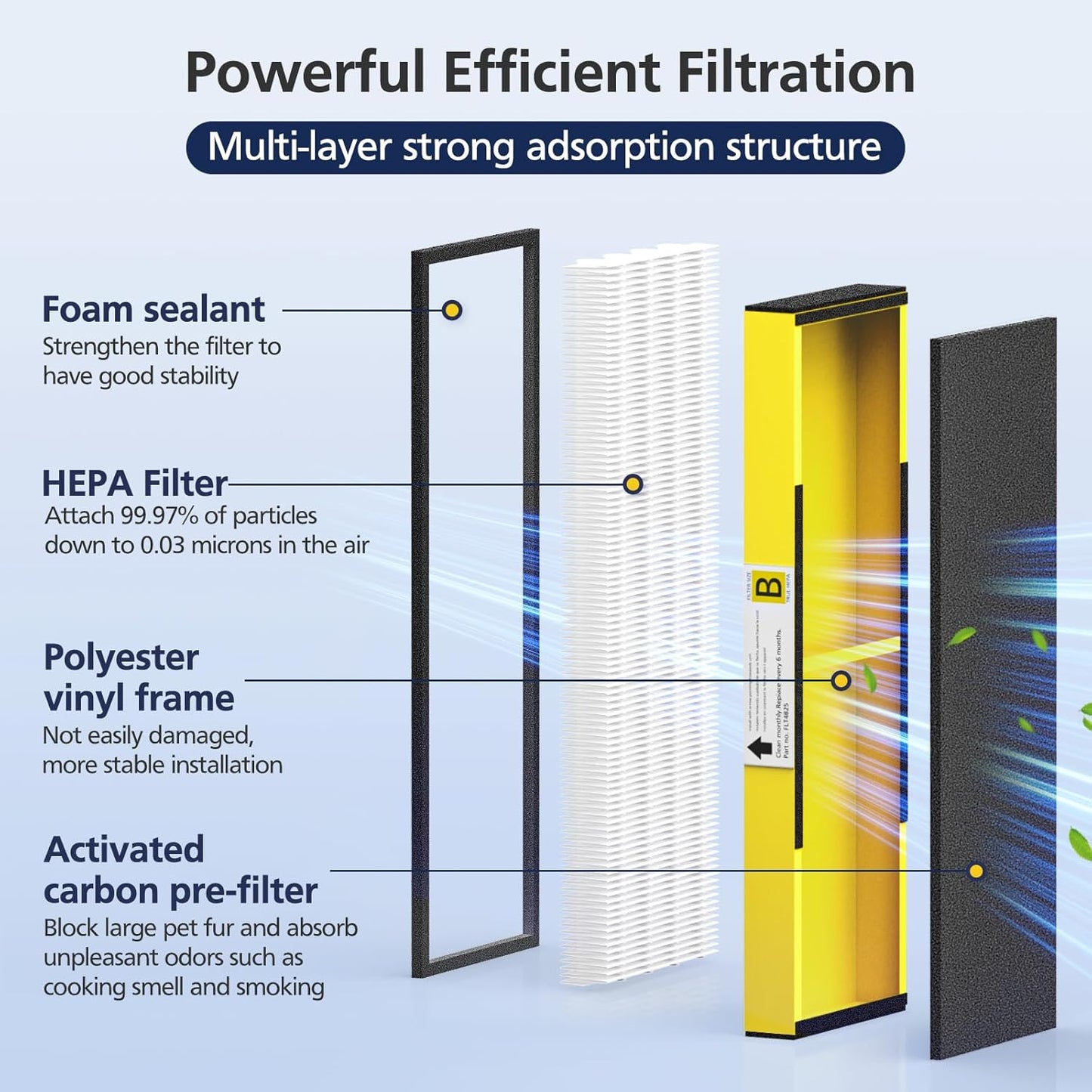 FLT4825 HEPA Filter B Replacement Compatible with Guardian Air Purifier Models AC4825 AC4825E AC4825W AC4300 AC4800 AC4850PT AC4850 AC4900 AC4820 AP2200CA, 4 HEPA Filters + 8 Carbon Pre-Filters