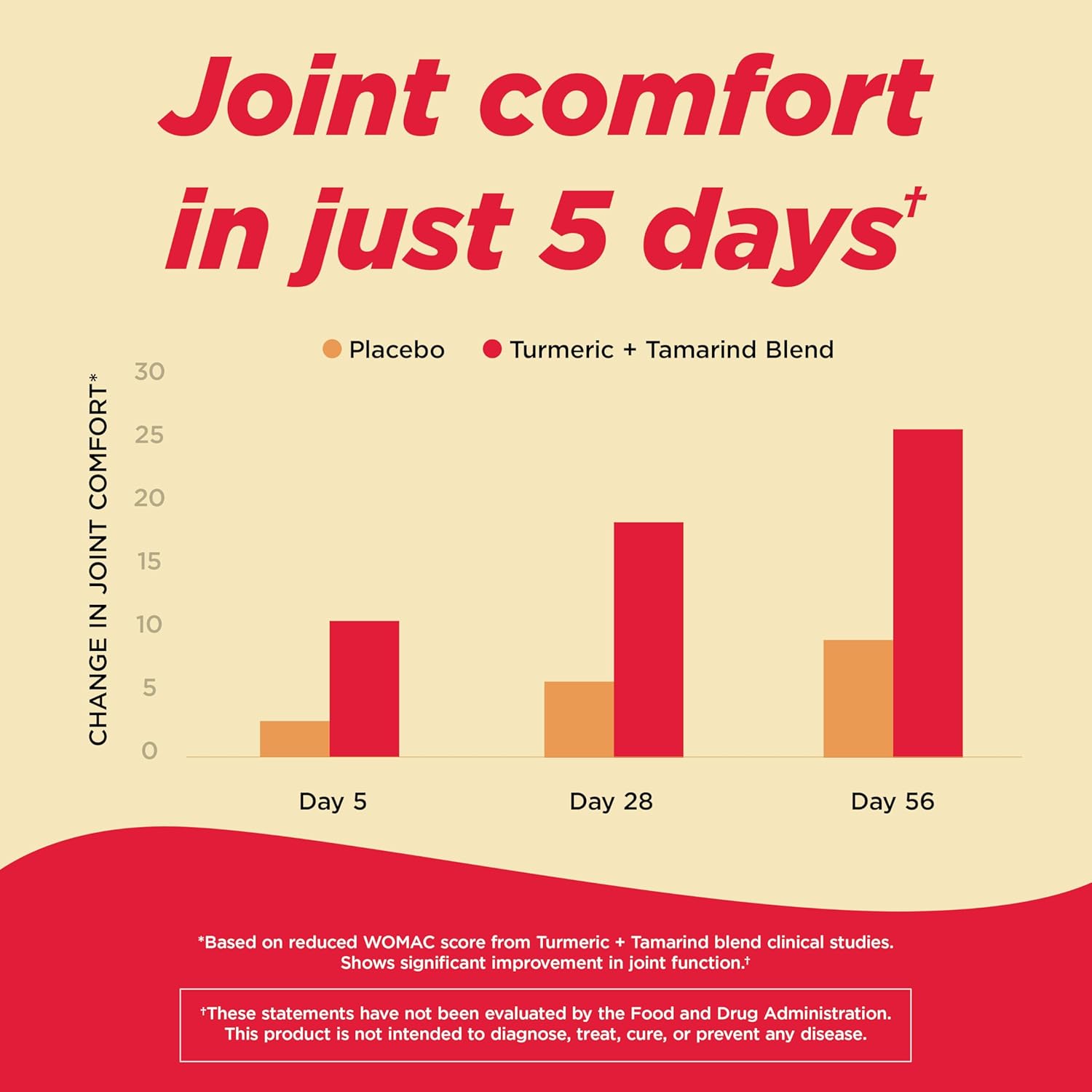 Tylenol Proactive Support* Muscle & Joint Supplement, Drug-Free Daily 