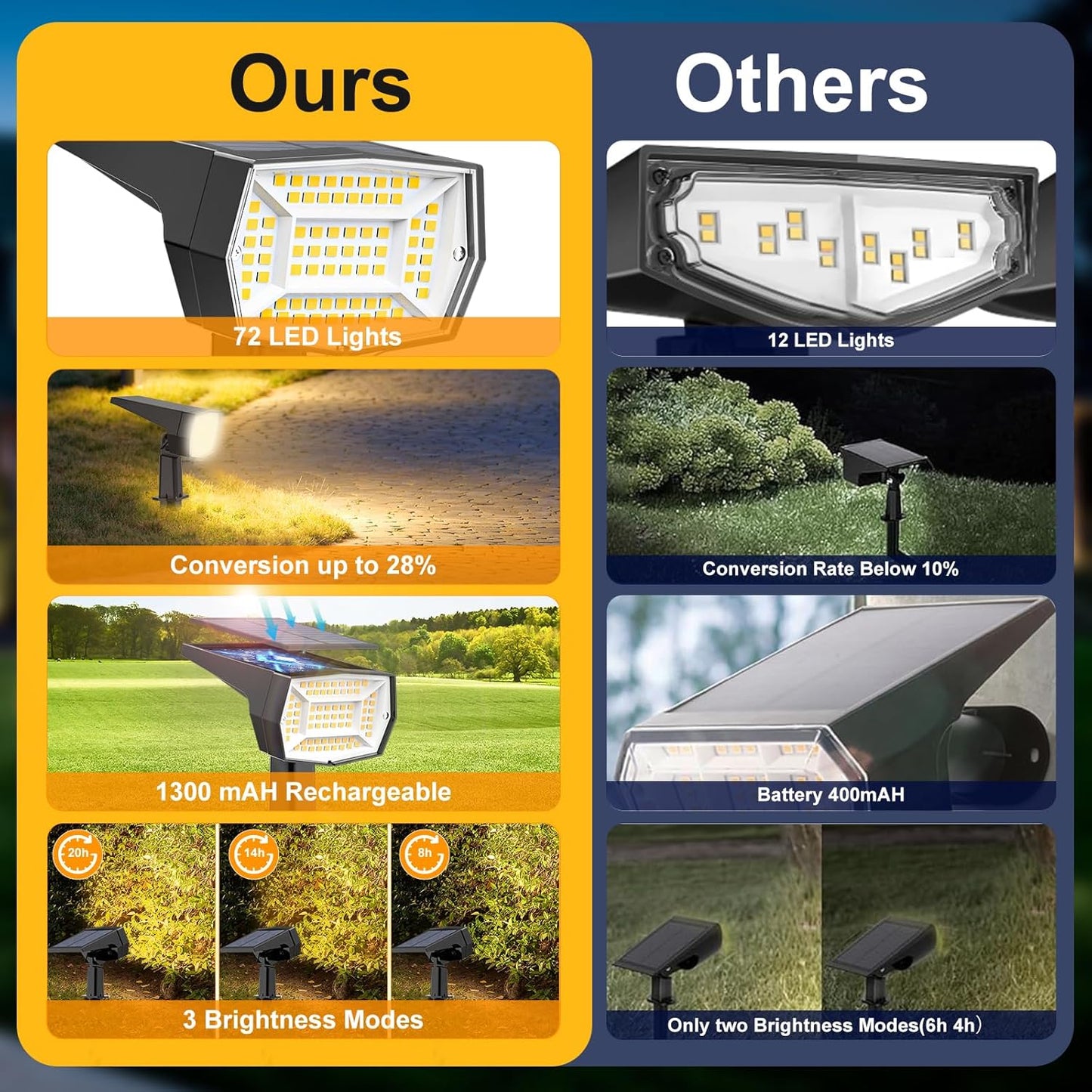 Fabrito Solar Spot Lights Outdoor Waterproof, 72 LEDs Landscape Spotli