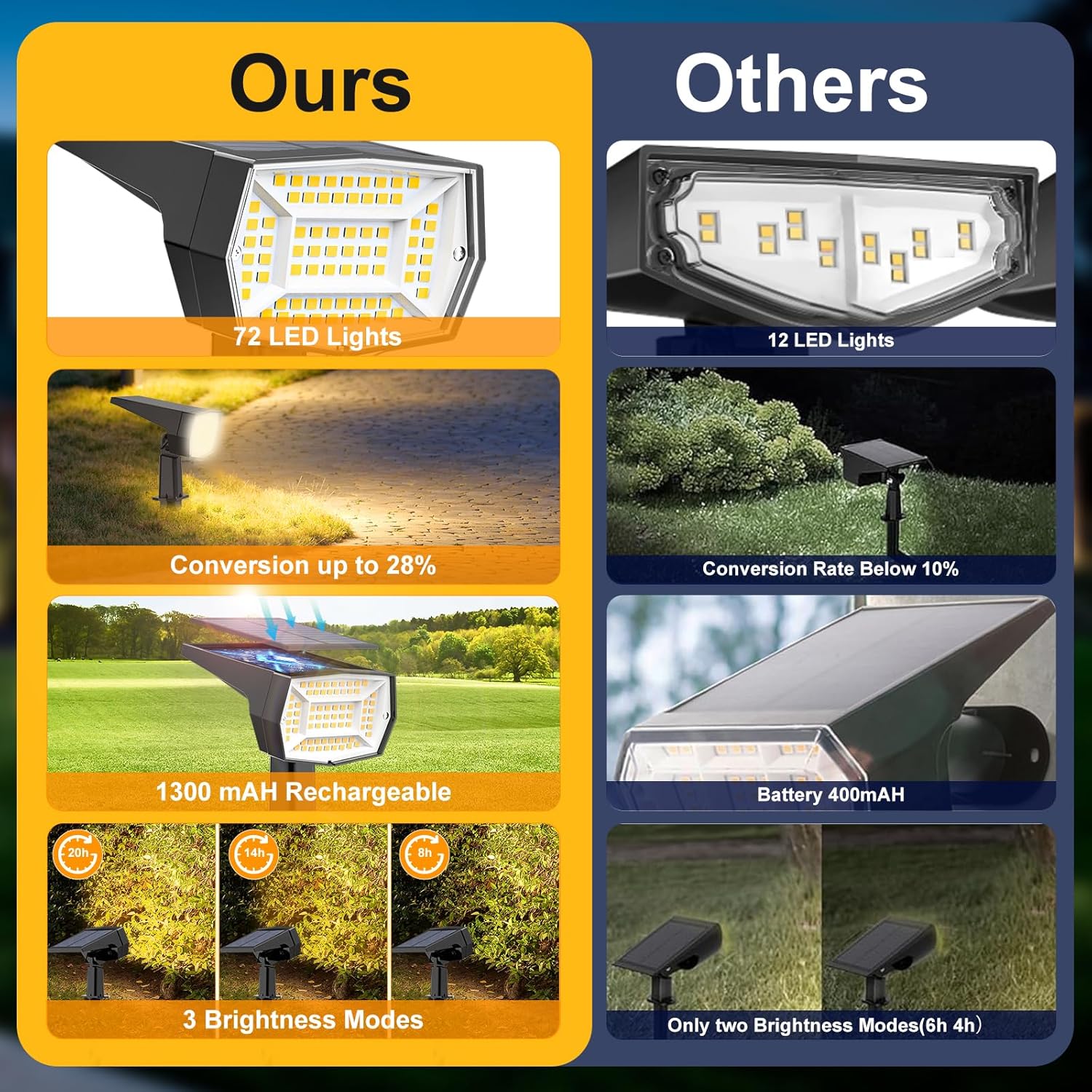 Fabrito Solar Spot Lights Outdoor Waterproof, 72 LEDs Landscape Spotli