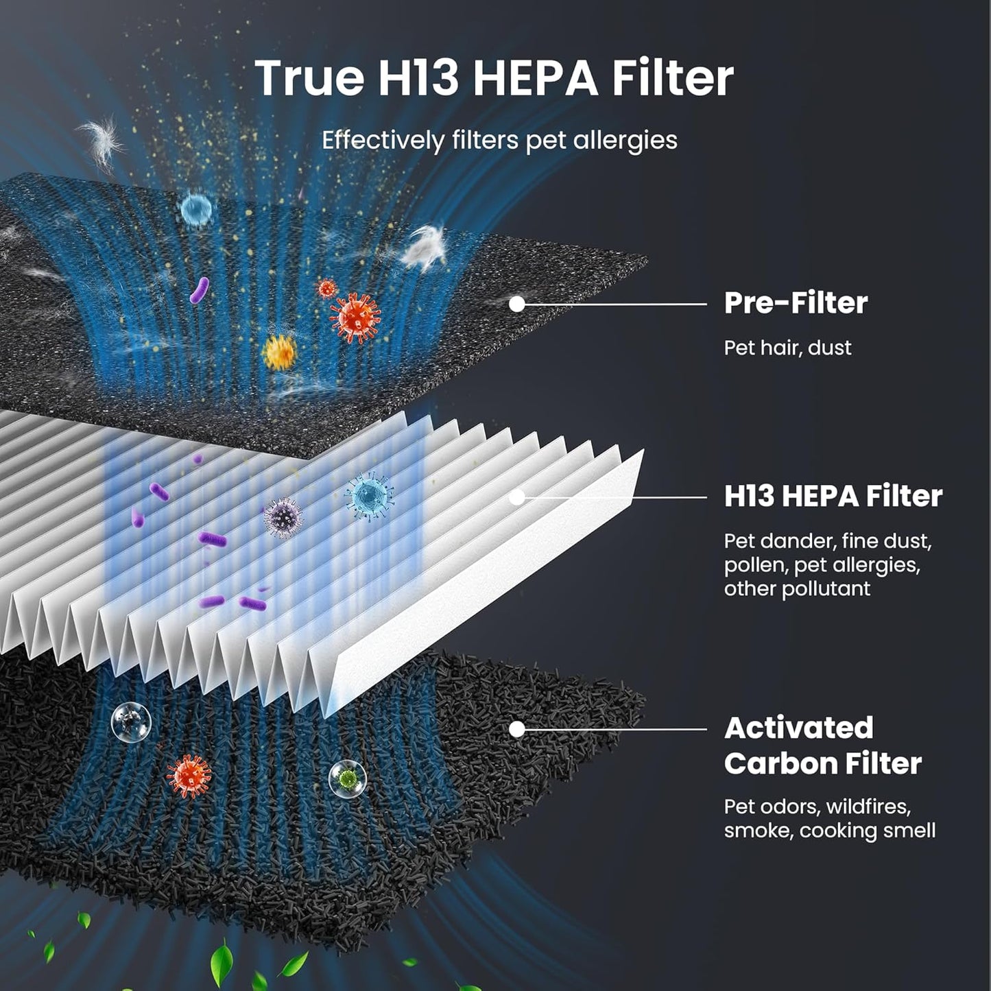 Pet Air Purifier for Home Large Room 2500 sq ft, H13 HEPA Washable Double-Sided Filter,Air Cleaner for Pet Hair Dander Odor Allergies Pollutant Smoke Dust,PM2.5 Air Quality Monitor,Auto Mode,P358 Grey