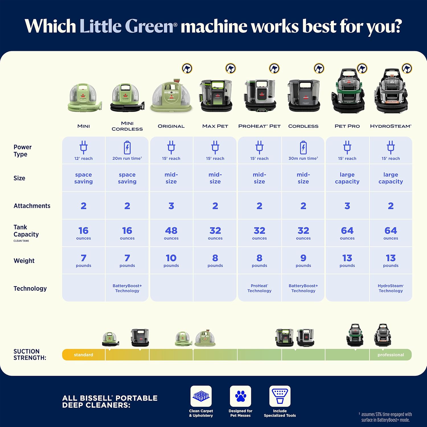 BISSELL Little Green Mini Portable Carpet and Upholstery Deep Cleaner,