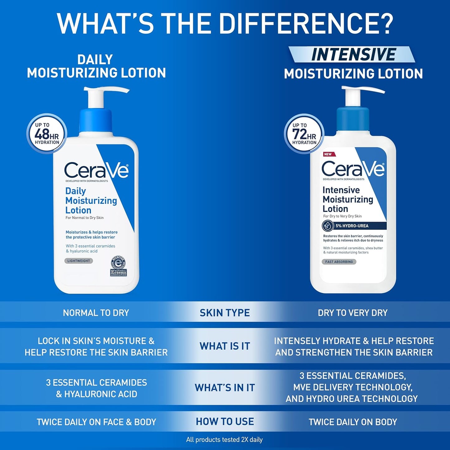 CeraVe Daily Moisturizing Lotion for Dry Skin, Body Lotion & Face Mois