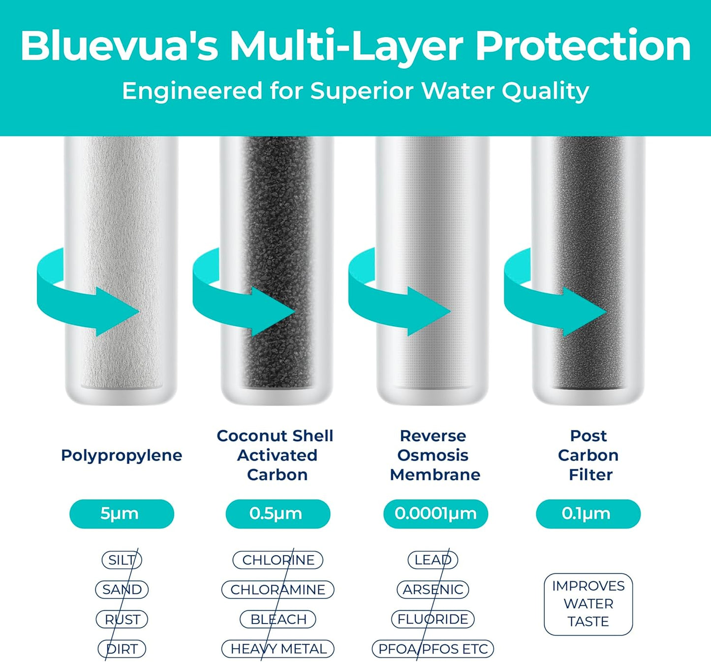 Bluevua RO100ROPOT 4-Pack Replacement Filter Set, Pack of 4 Filters: 1 PP, 1 CTO, 1 RO, 1 PCF