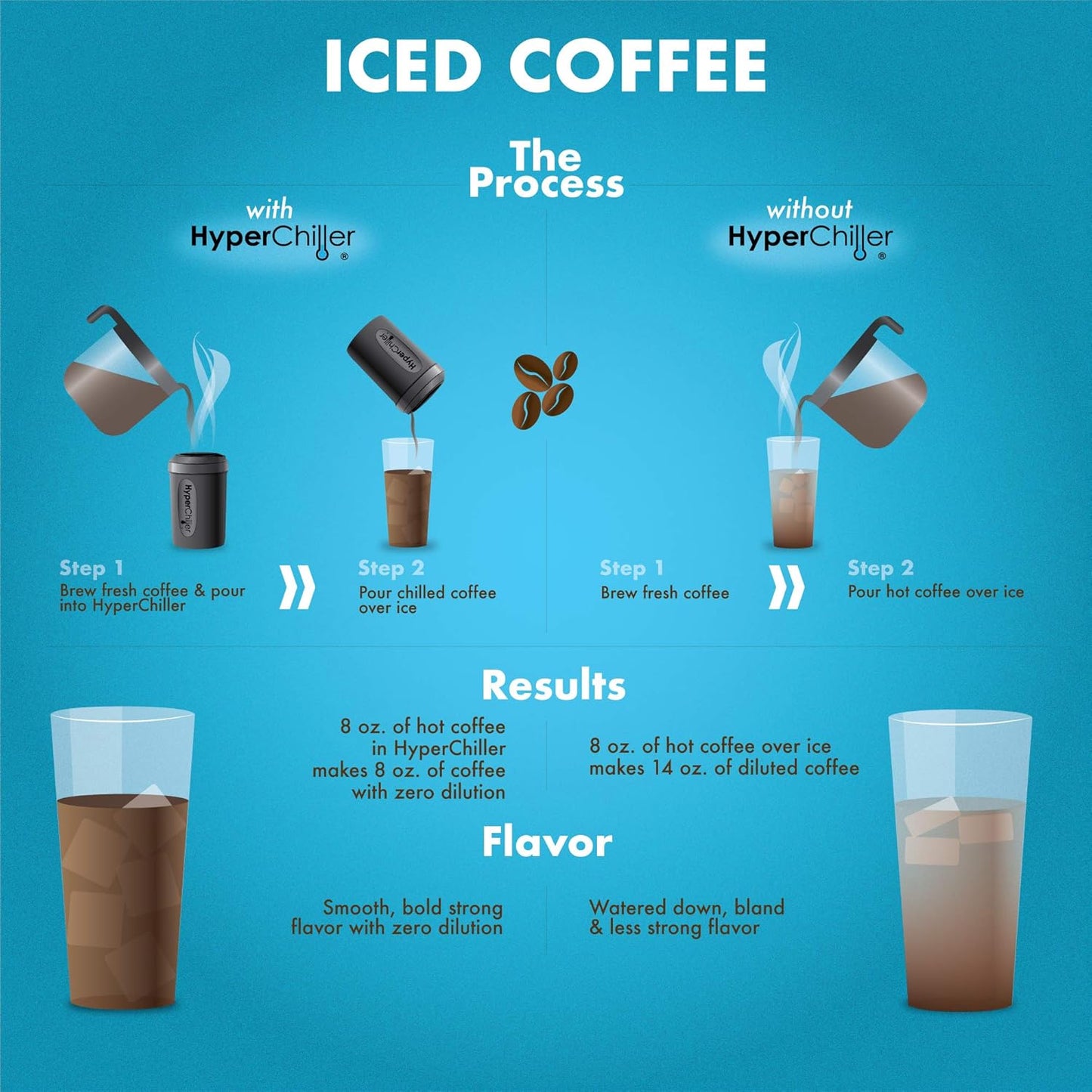 HyperChiller HC3 Patented Iced Coffee/Beverage Cooler, NEW, IMPROVED,S